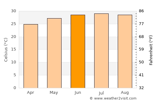 ‘Ataq average temperature in June