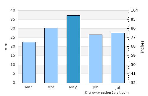 ‘Ataq average rain in May