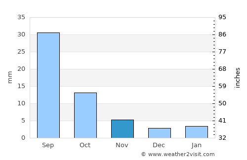 ‘Ataq average rain in November