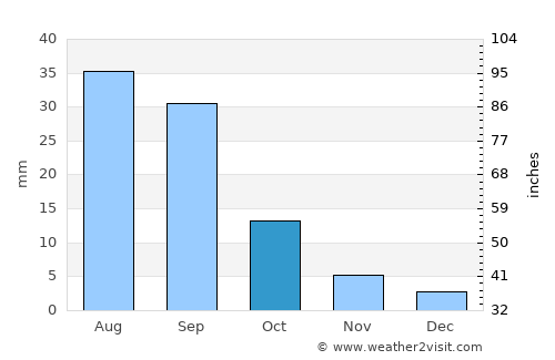 ‘Ataq average rain in October