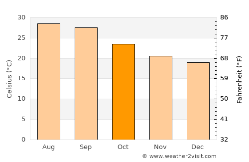 ‘Ataq average temperature in October