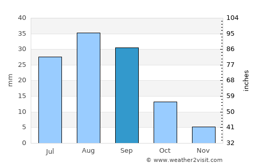 ‘Ataq average rain in September