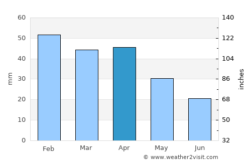 Atarfe average rain in April