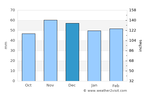 Atarfe average rain in December