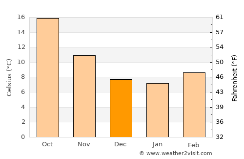 Atarfe average temperature in December