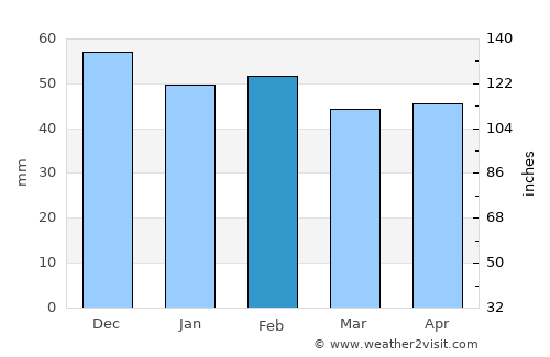 Atarfe average rain in February