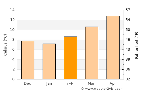 Atarfe average temperature in February