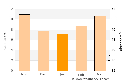 Atarfe average temperature in January