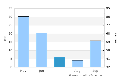 Atarfe average rain in July