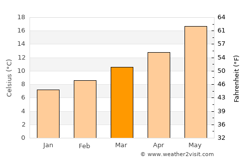 Atarfe average temperature in March