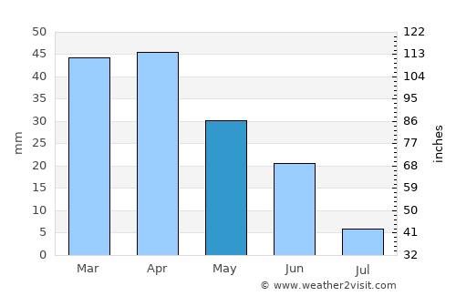 Atarfe average rain in May