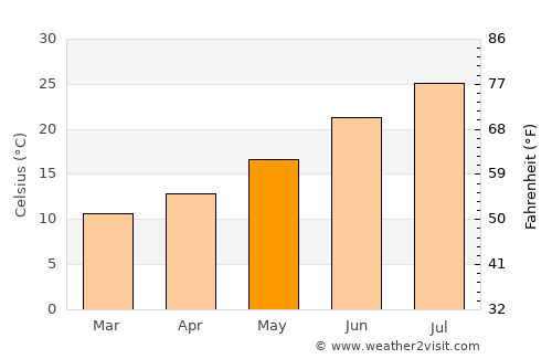 Atarfe average temperature in May
