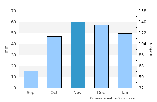 Atarfe average rain in November