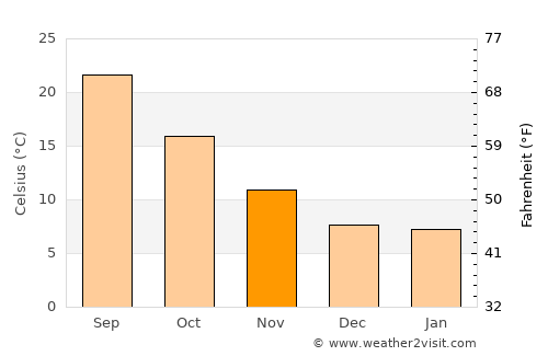 Atarfe average temperature in November