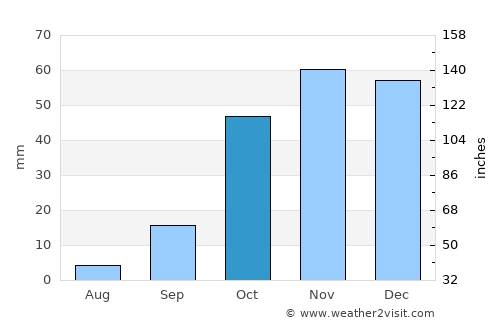 Atarfe average rain in October