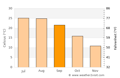 Atarfe average temperature in September
