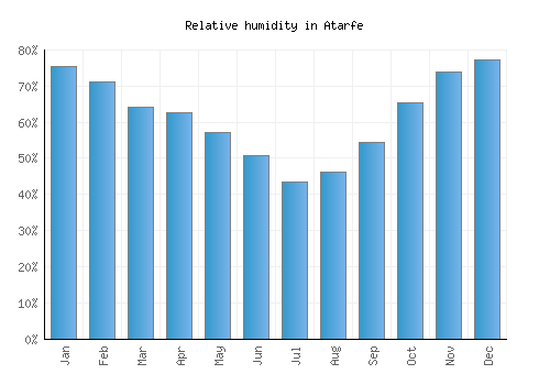 Atarfe relative humidity averages
