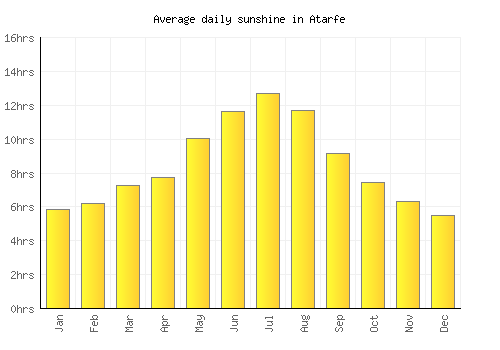 Atarfe average daily sunshine chart