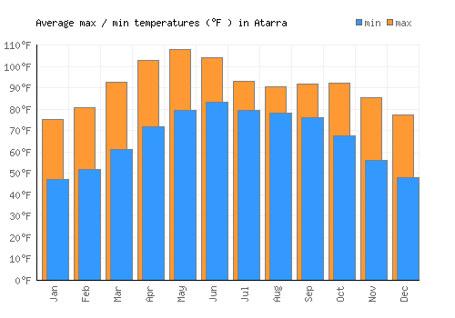 Atarra average minimum / maximum temperatures (Fahrenheit)