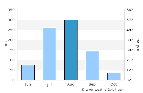 Atarra average rain in August
