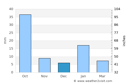 Atarra average rain in December