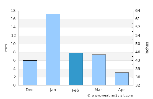 Atarra average rain in February