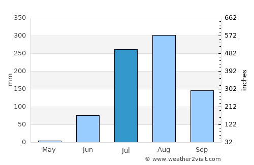 Atarra average rain in July