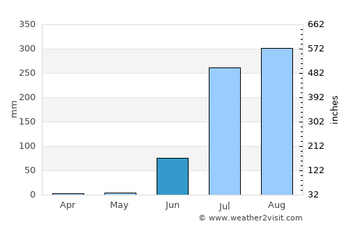 Atarra average rain in June