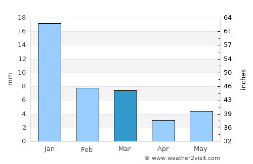 Atarra average rain in March