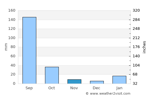 Atarra average rain in November