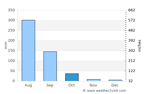 Atarra average rain in October