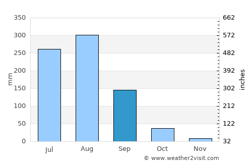Atarra average rain in September