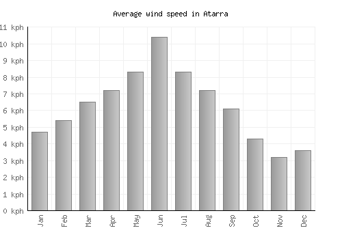 Atarra average winspeed by month (km/h)