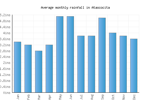 Atascocita monthly rainfall chart (inches)