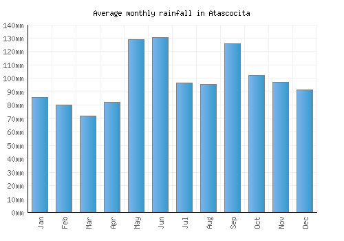 Atascocita monthly rainfall chart (mm)