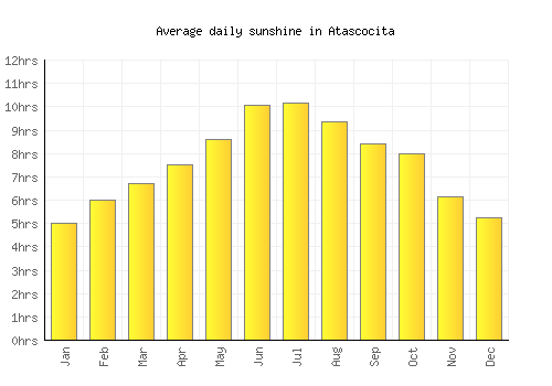Atascocita average daily sunshine chart