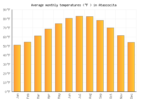 Atascocita average temperature chart (Fahrenheit)