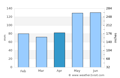 Atascocita average rain in April