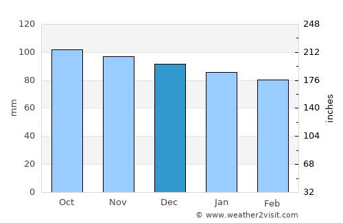 Atascocita average rain in December
