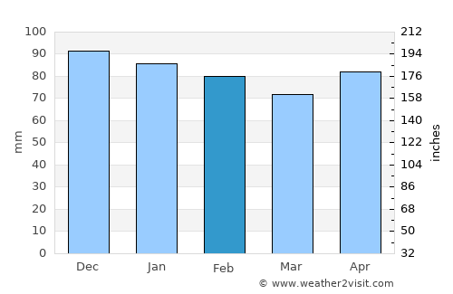 Atascocita average rain in February