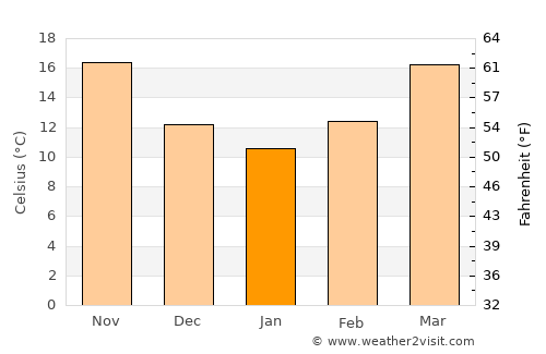 Atascocita average temperature in January