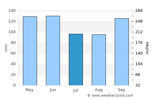 Atascocita average rain in July