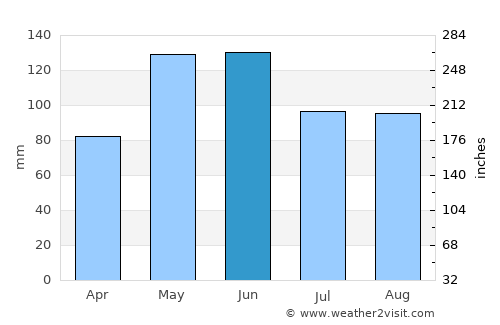 Atascocita average rain in June