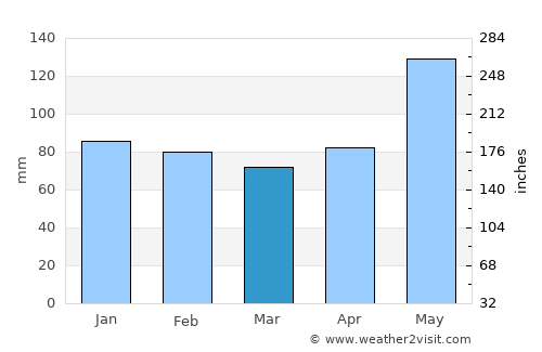 Atascocita average rain in March