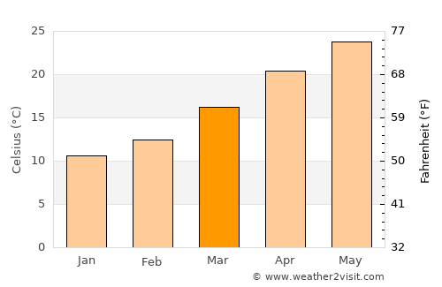 Atascocita average temperature in March