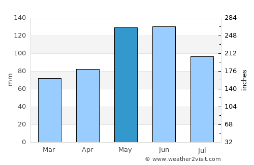 Atascocita average rain in May