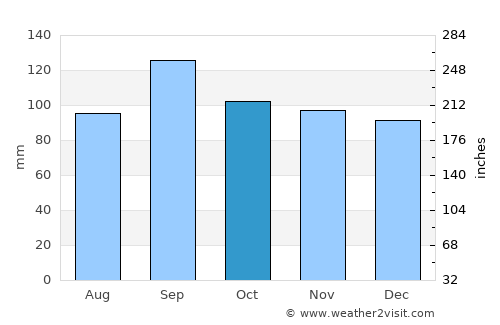 Atascocita average rain in October