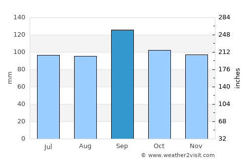 Atascocita average rain in September