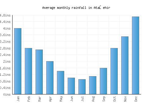 Ataşehir monthly rainfall chart (inches)