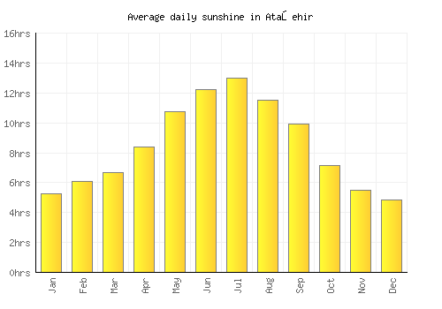 Ataşehir average daily sunshine chart